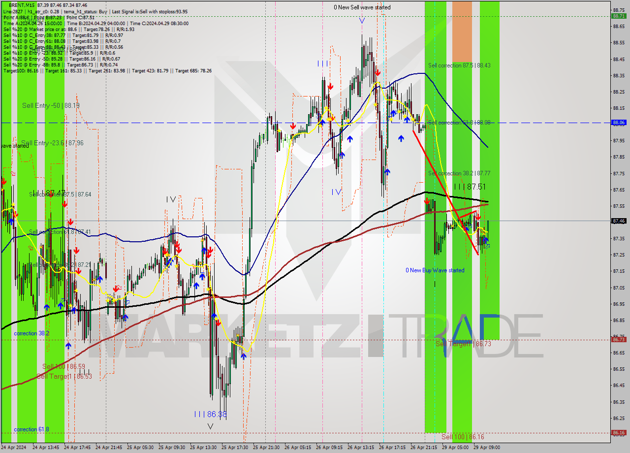 BRENT M15 Analysis BRENT M15 Signal