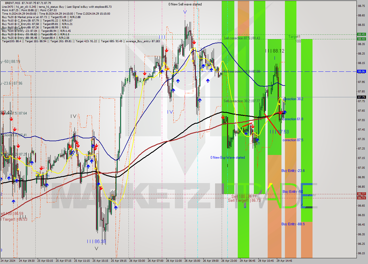 BRENT M15 Analysis BRENT M15 Signal