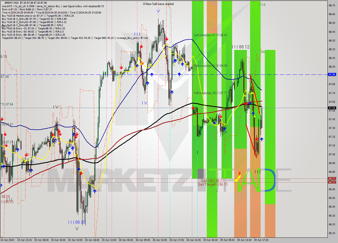 BRENT M15 Analysis BRENT M15 Signal