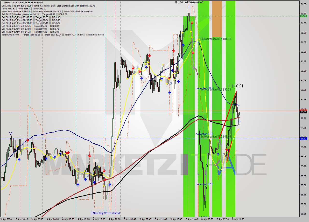 BRENT M15 Analysis BRENT M15 Signal