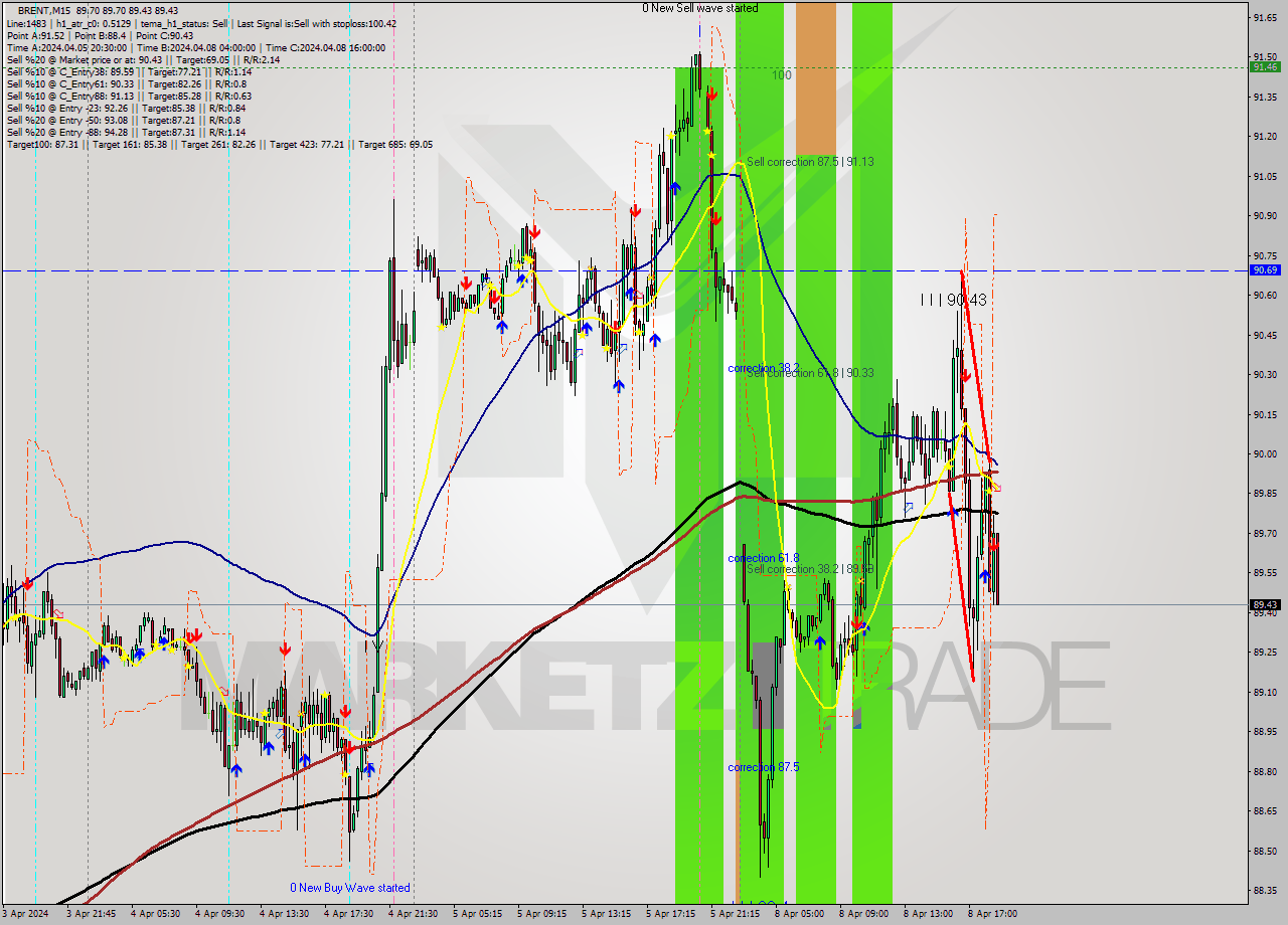 BRENT M15 Analysis BRENT M15 Signal
