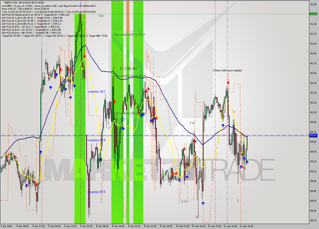 BRENT M30 Signal