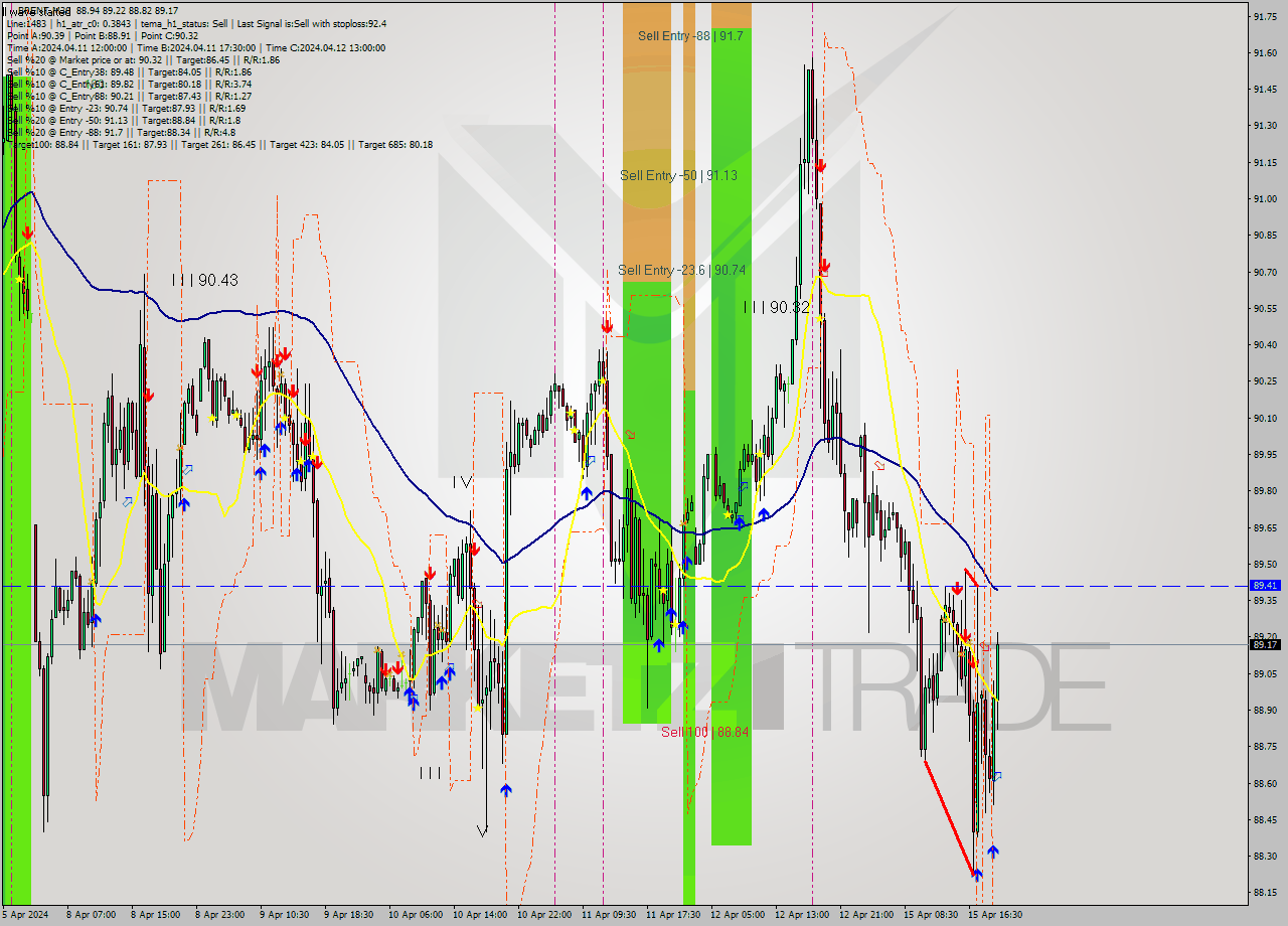 BRENT M30 Analysis BRENT M30 Signal