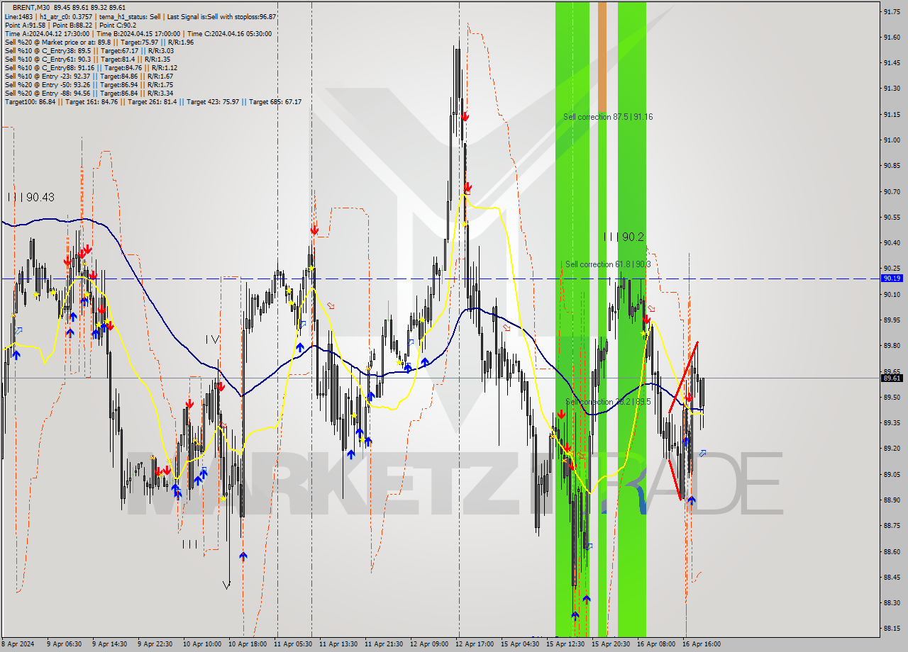 BRENT M30 Signal