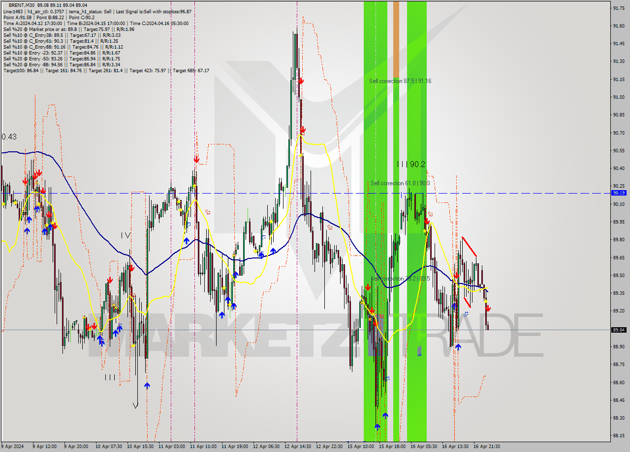 BRENT M30 Signal