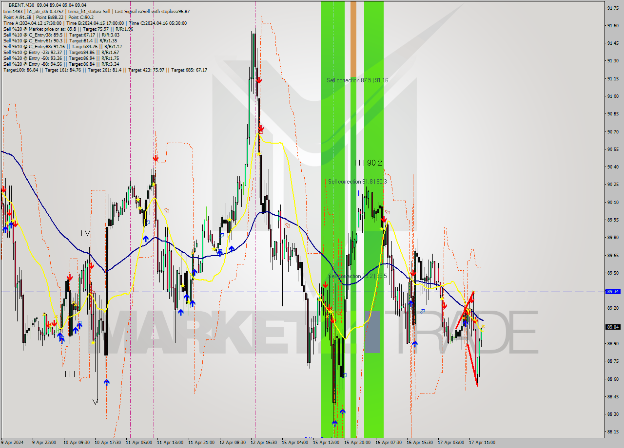 BRENT M30 Signal