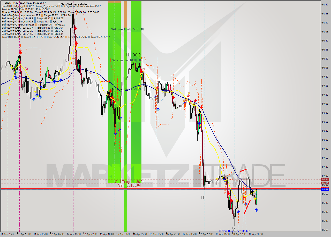 BRENT M30 Analysis BRENT M30 Signal