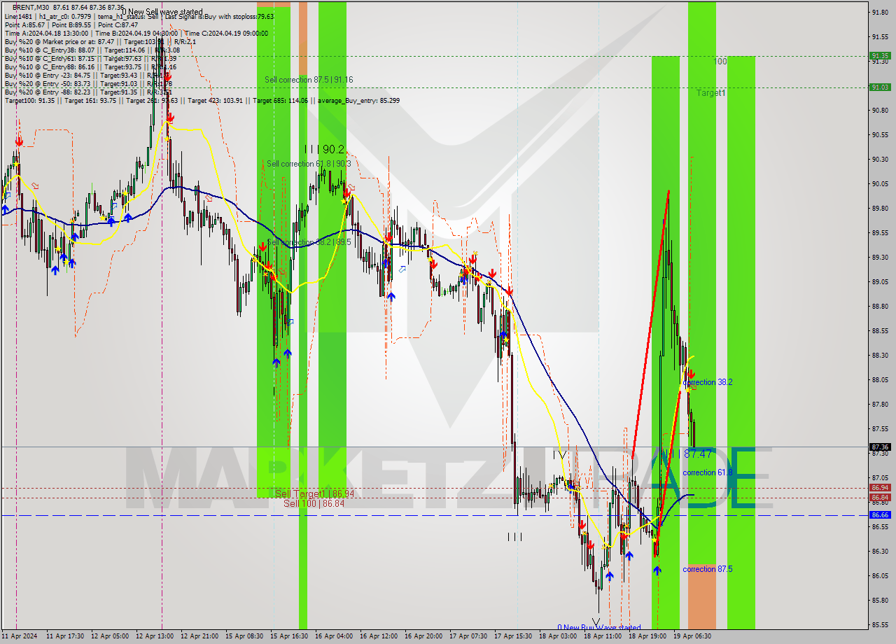 BRENT M30 Analysis BRENT M30 Signal