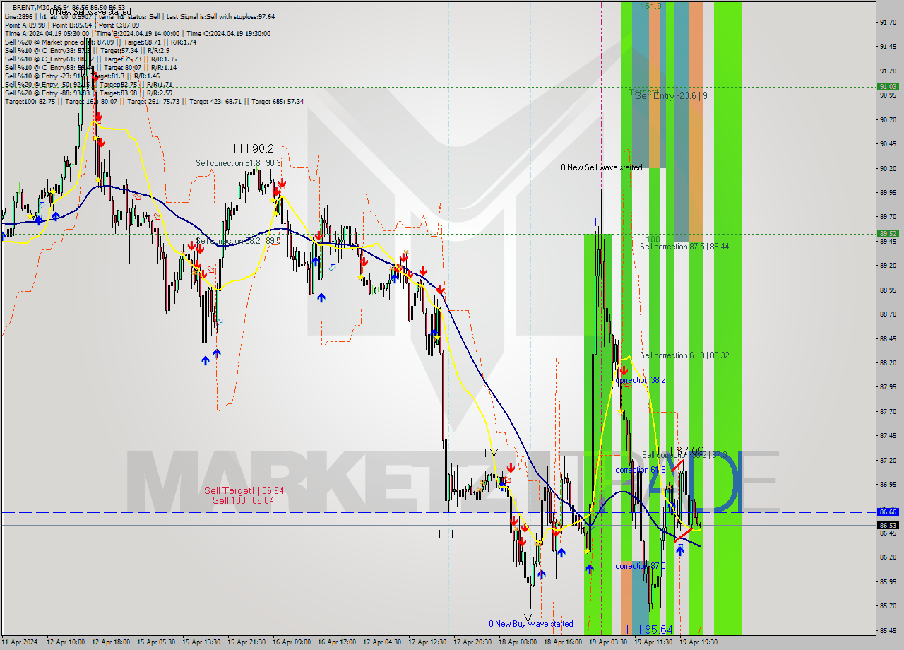BRENT M30 Analysis BRENT M30 Signal