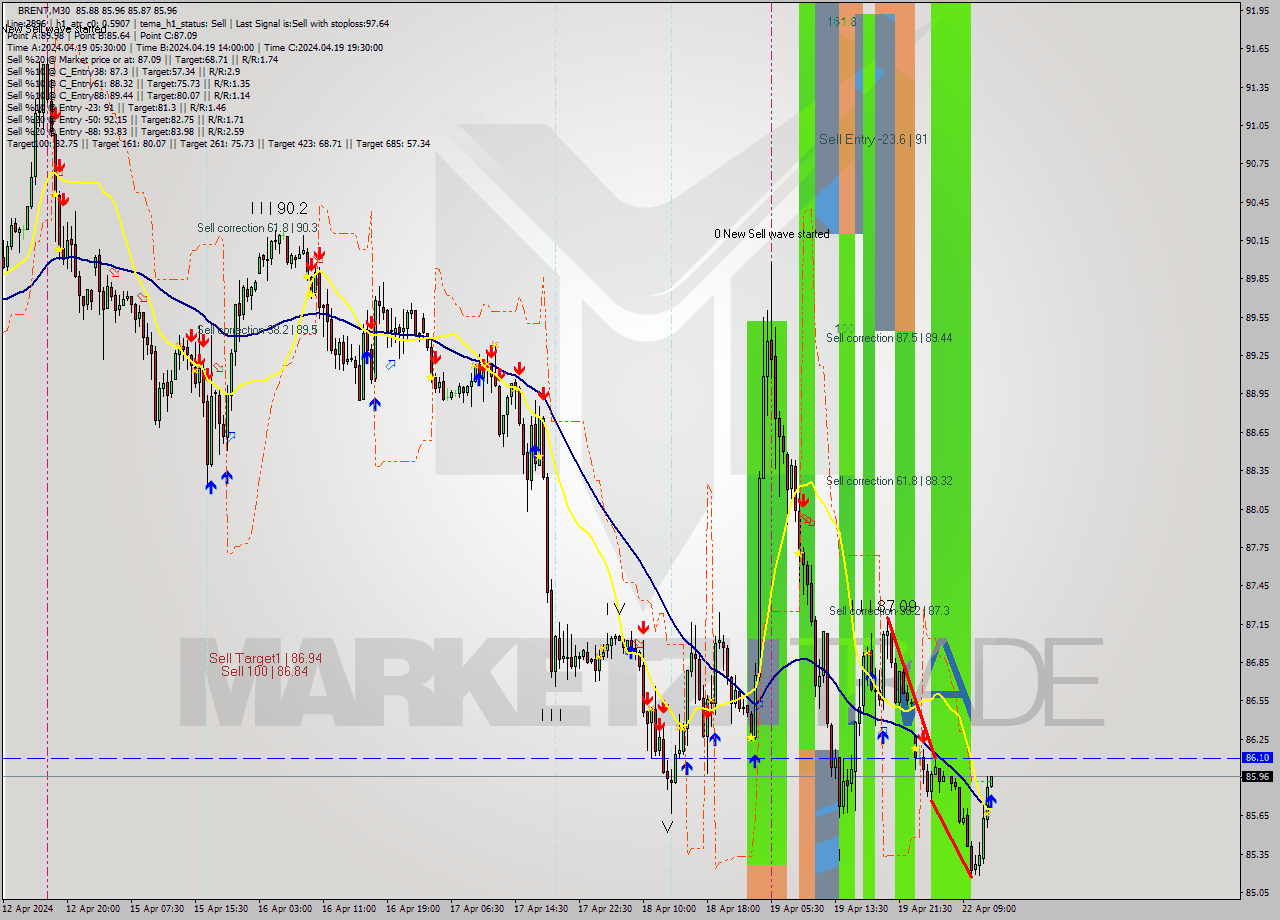 BRENT M30 Analysis BRENT M30 Signal