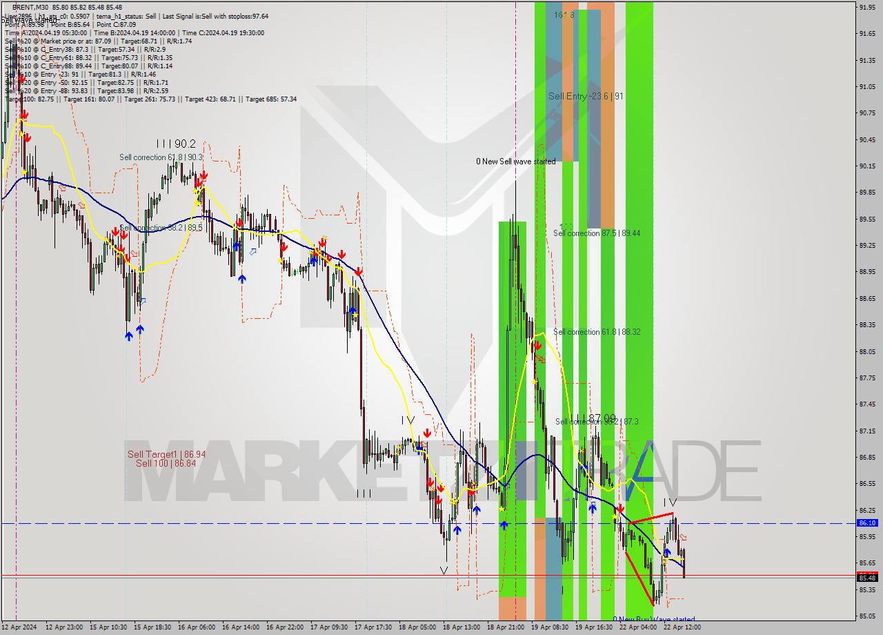 BRENT M30 Analysis BRENT M30 Signal