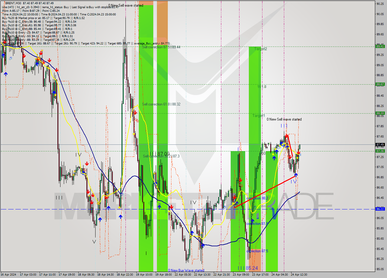 BRENT M30 Signal