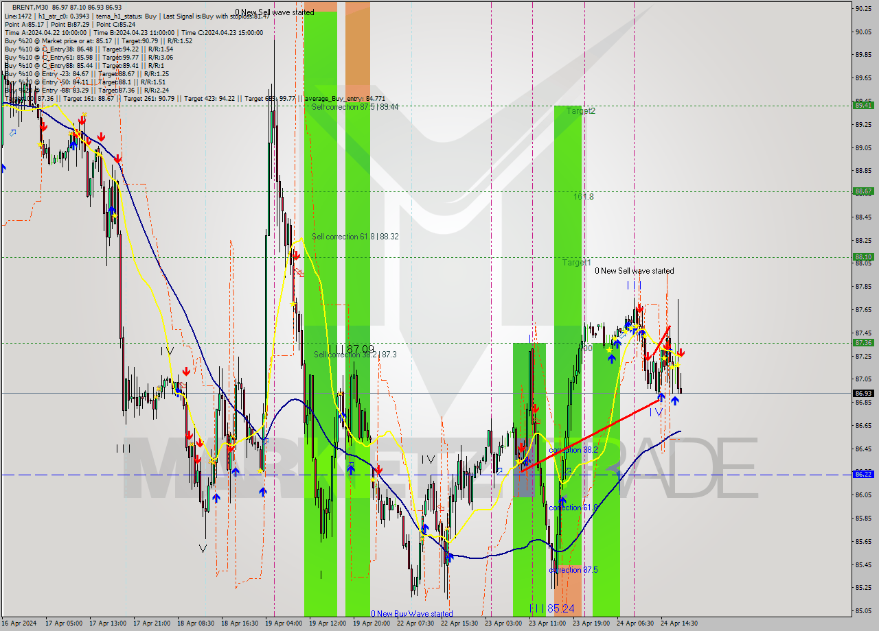 BRENT M30 Signal