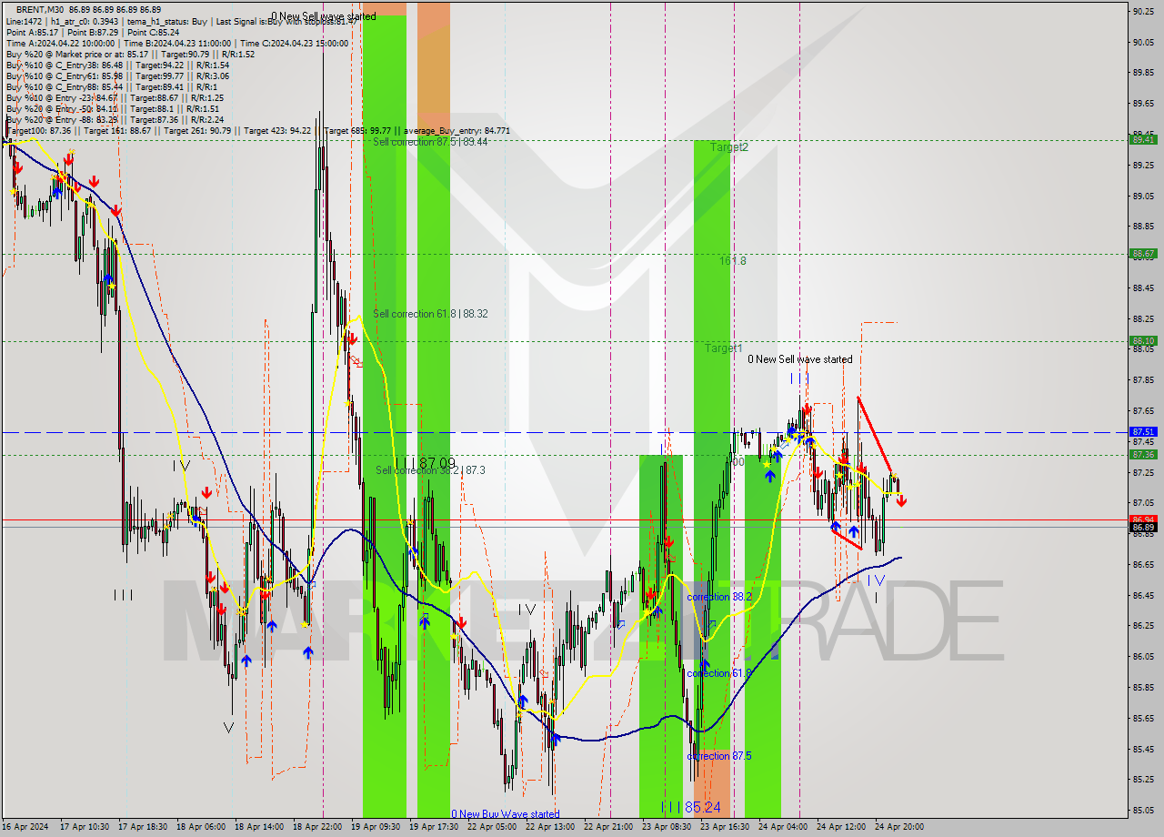 BRENT M30 Analysis BRENT M30 Signal