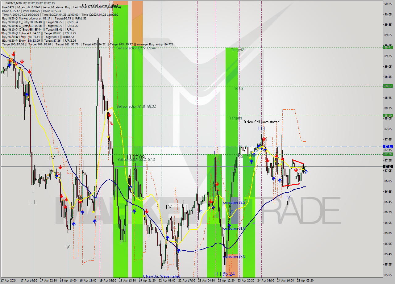 BRENT M30 Analysis BRENT M30 Signal