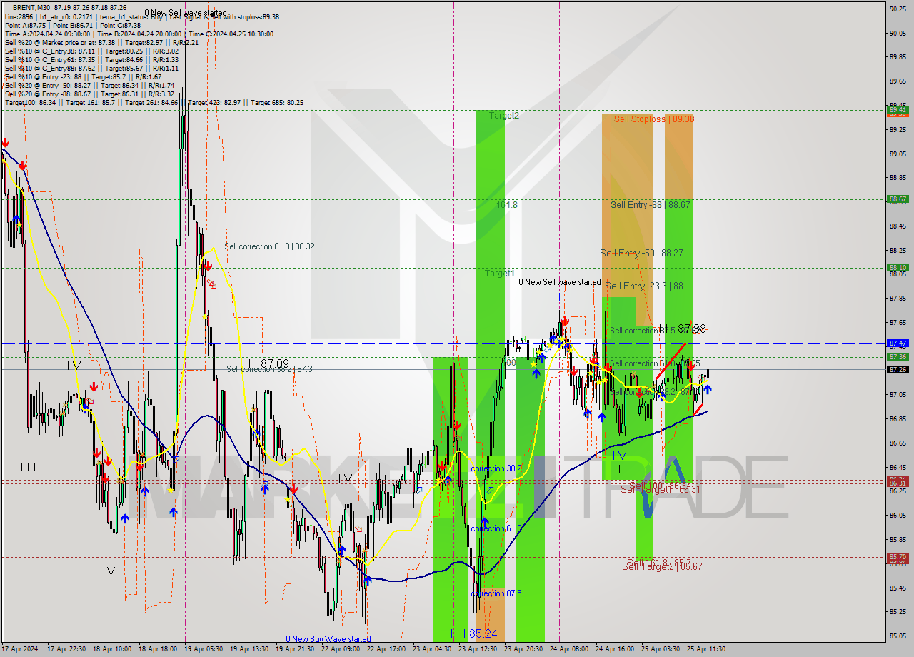 BRENT M30 Analysis BRENT M30 Signal