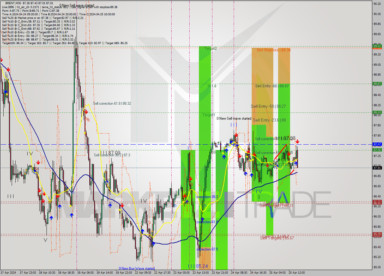 BRENT M30 Analysis BRENT M30 Signal