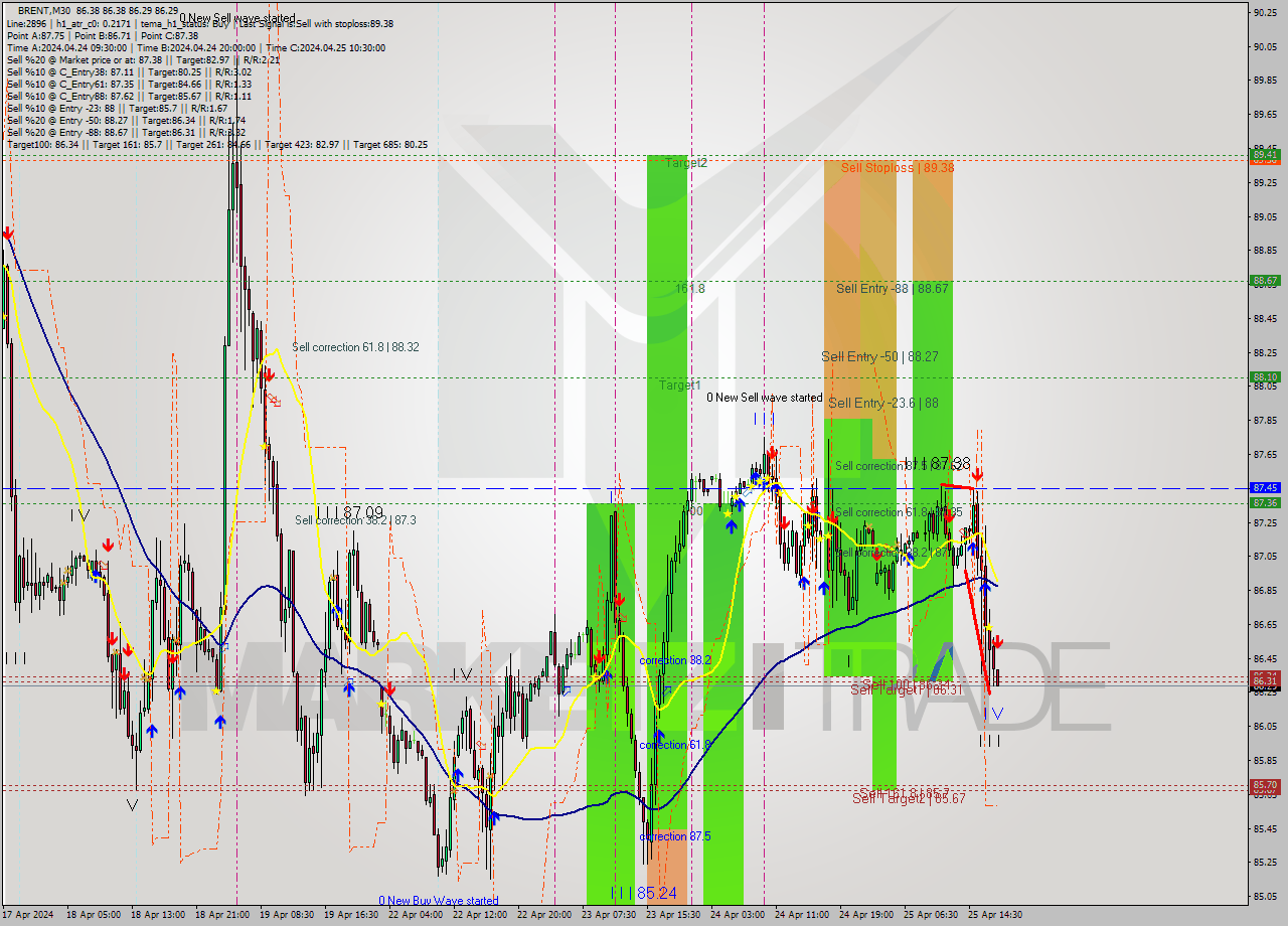 BRENT M30 Analysis BRENT M30 Signal