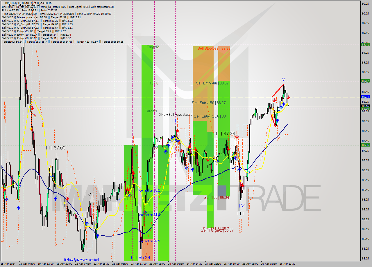 BRENT M30 Analysis BRENT M30 Signal
