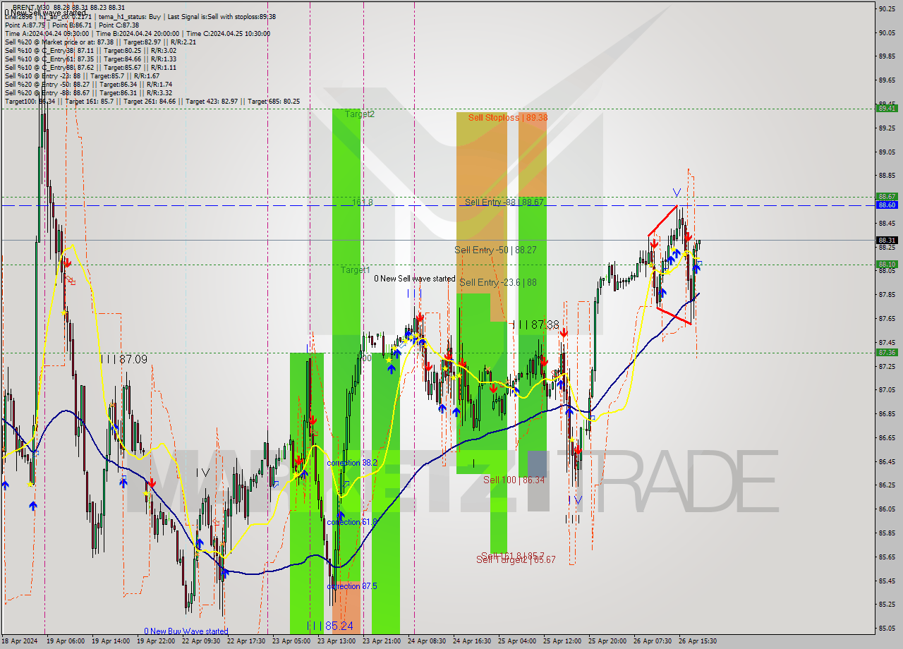 BRENT M30 Analysis BRENT M30 Signal