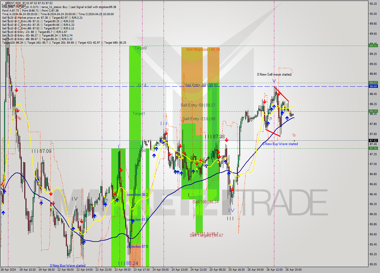 BRENT M30 Analysis BRENT M30 Signal