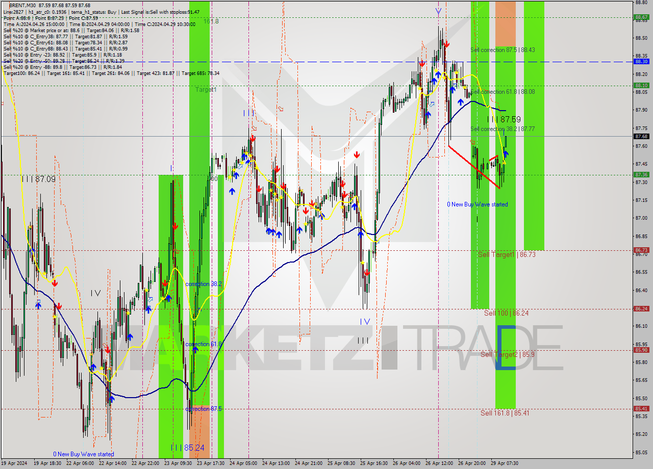 BRENT M30 Analysis BRENT M30 Signal