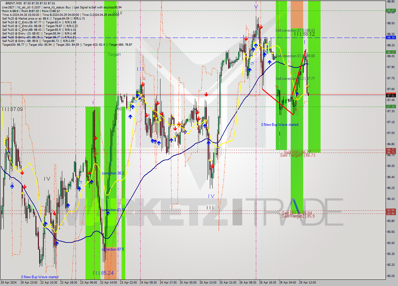 BRENT M30 Analysis BRENT M30 Signal