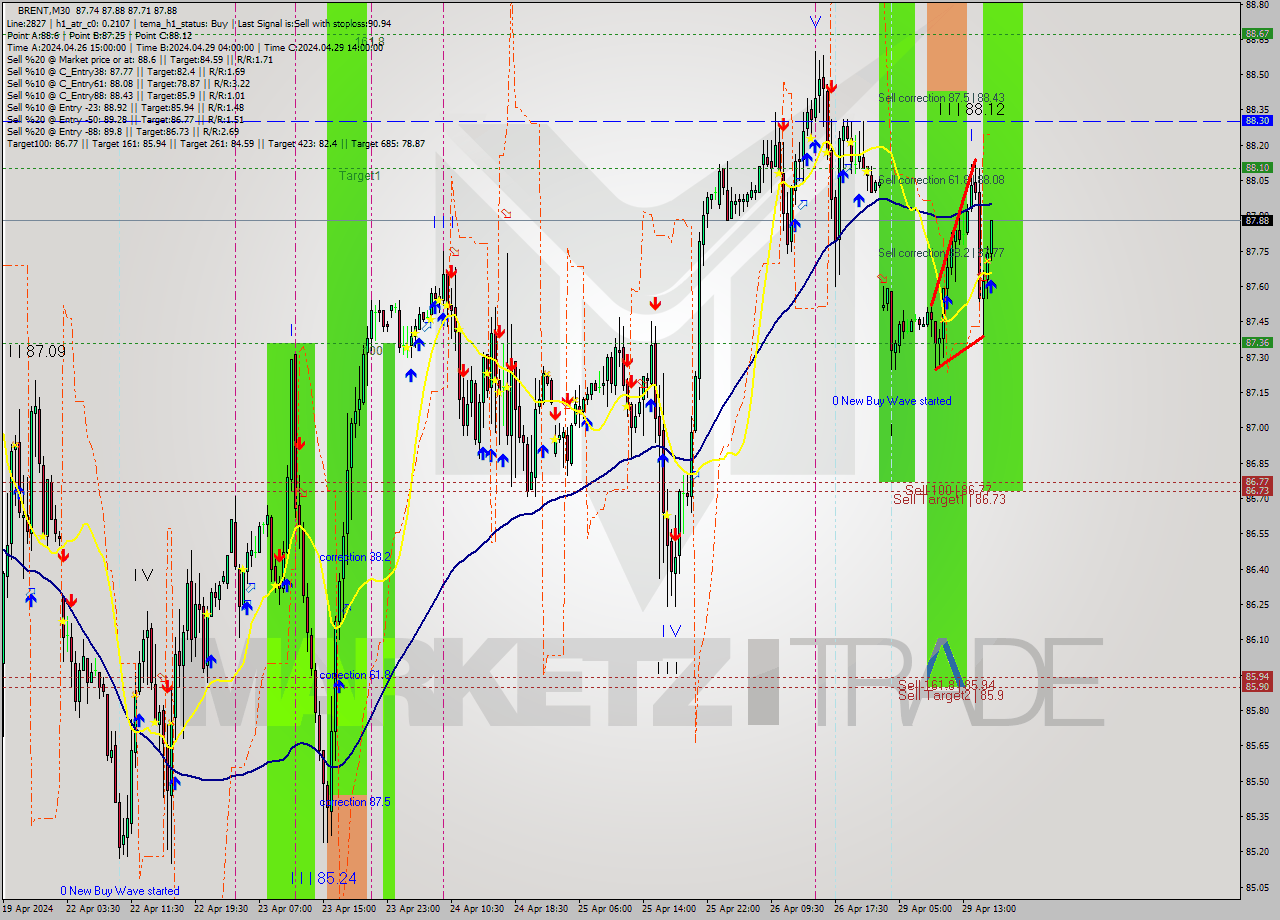 BRENT M30 Analysis BRENT M30 Signal