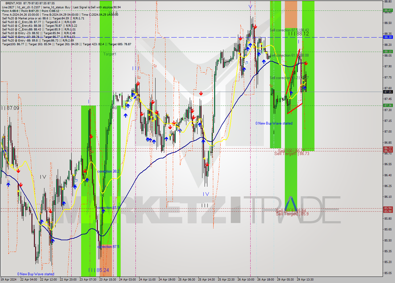 BRENT M30 Analysis BRENT M30 Signal