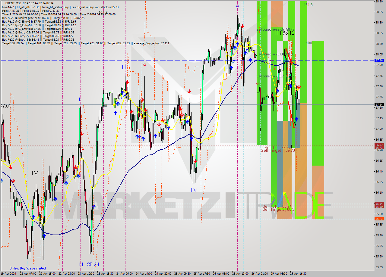 BRENT M30 Analysis BRENT M30 Signal
