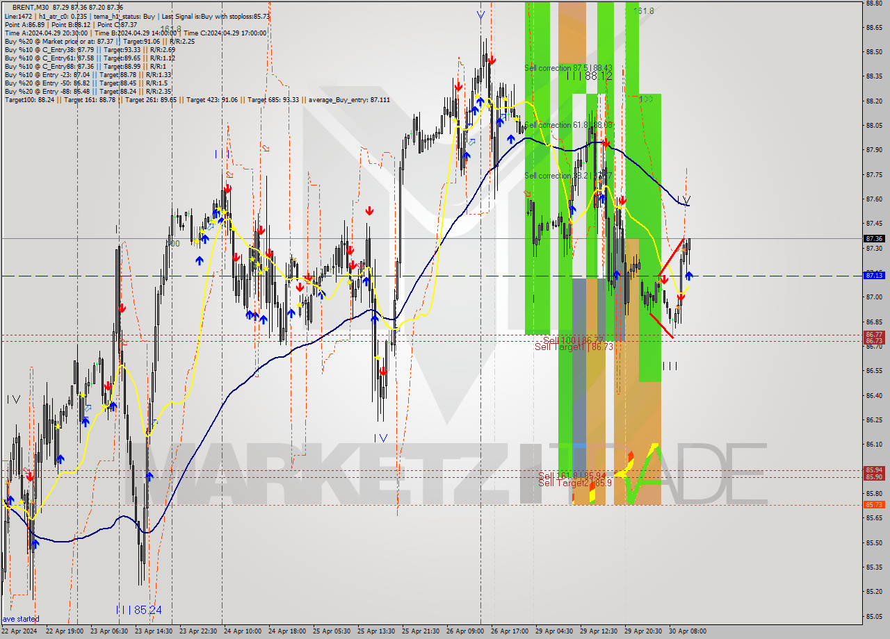 BRENT M30 Analysis BRENT M30 Signal