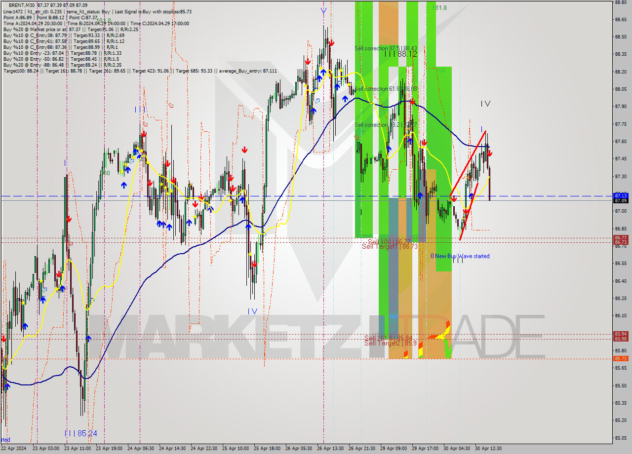 BRENT M30 Signal