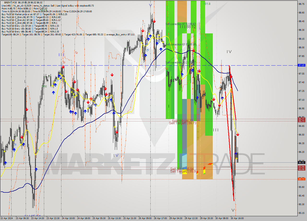 BRENT M30 Signal