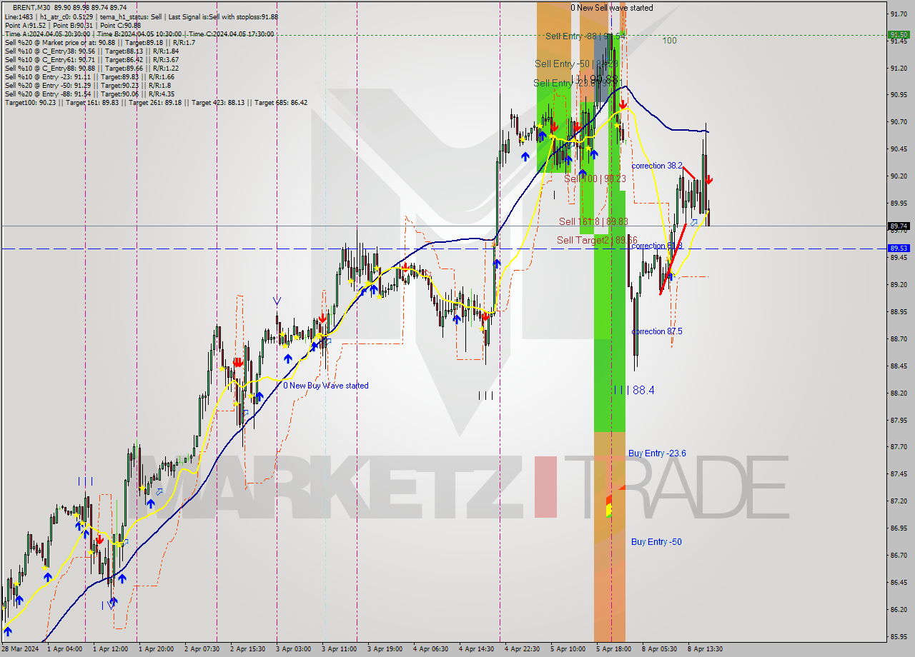 BRENT M30 Analysis BRENT M30 Signal