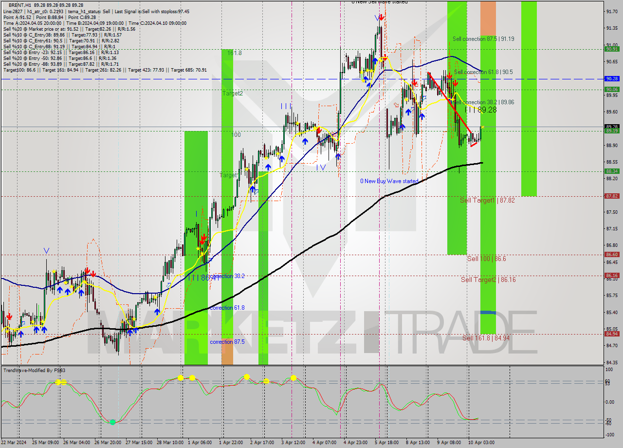 BRENT MultiTimeframe analysis at date 2024.04.10 10:00