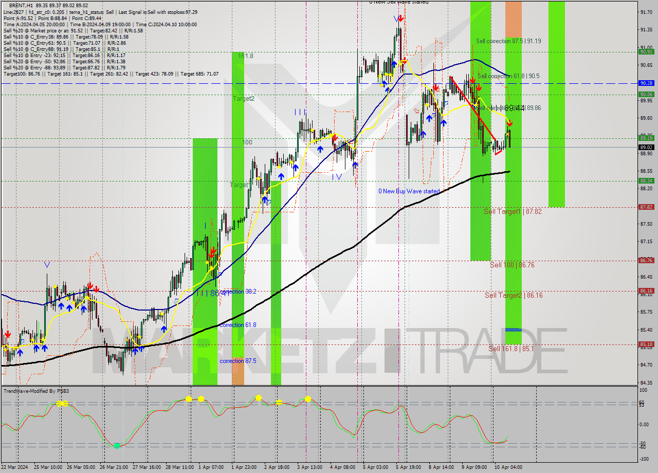 BRENT MultiTimeframe analysis at date 2024.04.10 11:12