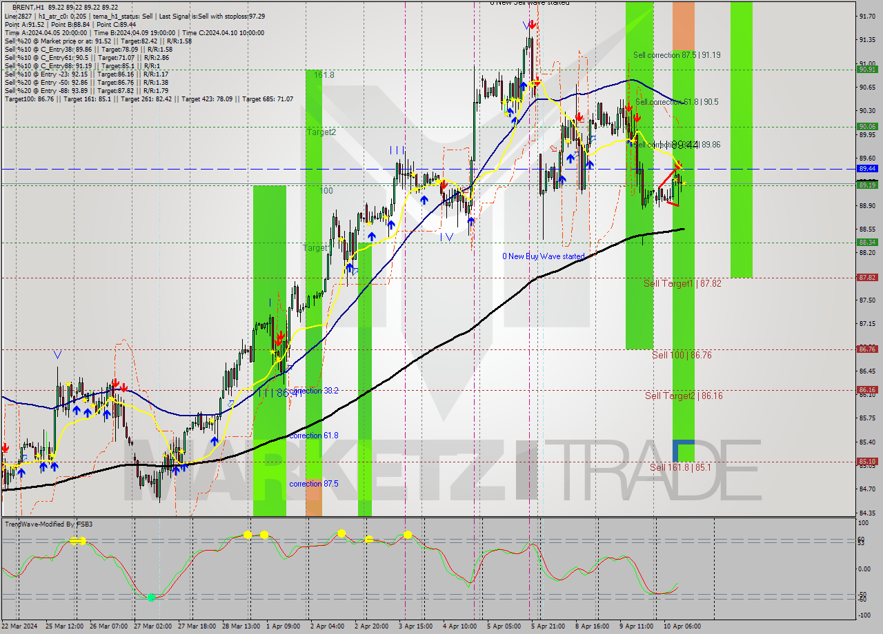 BRENT MultiTimeframe analysis at date 2024.04.10 13:00