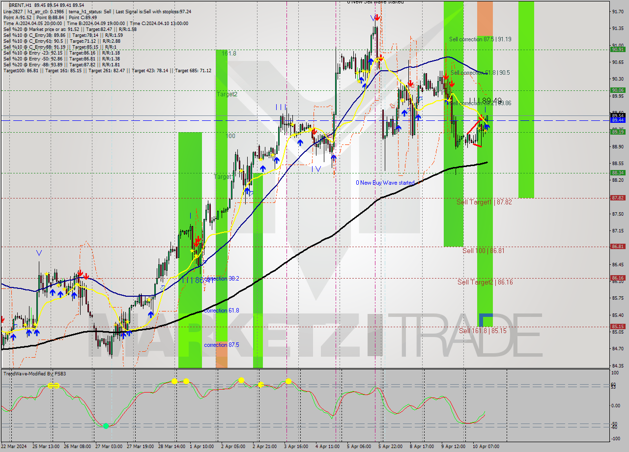 BRENT MultiTimeframe analysis at date 2024.04.10 14:45