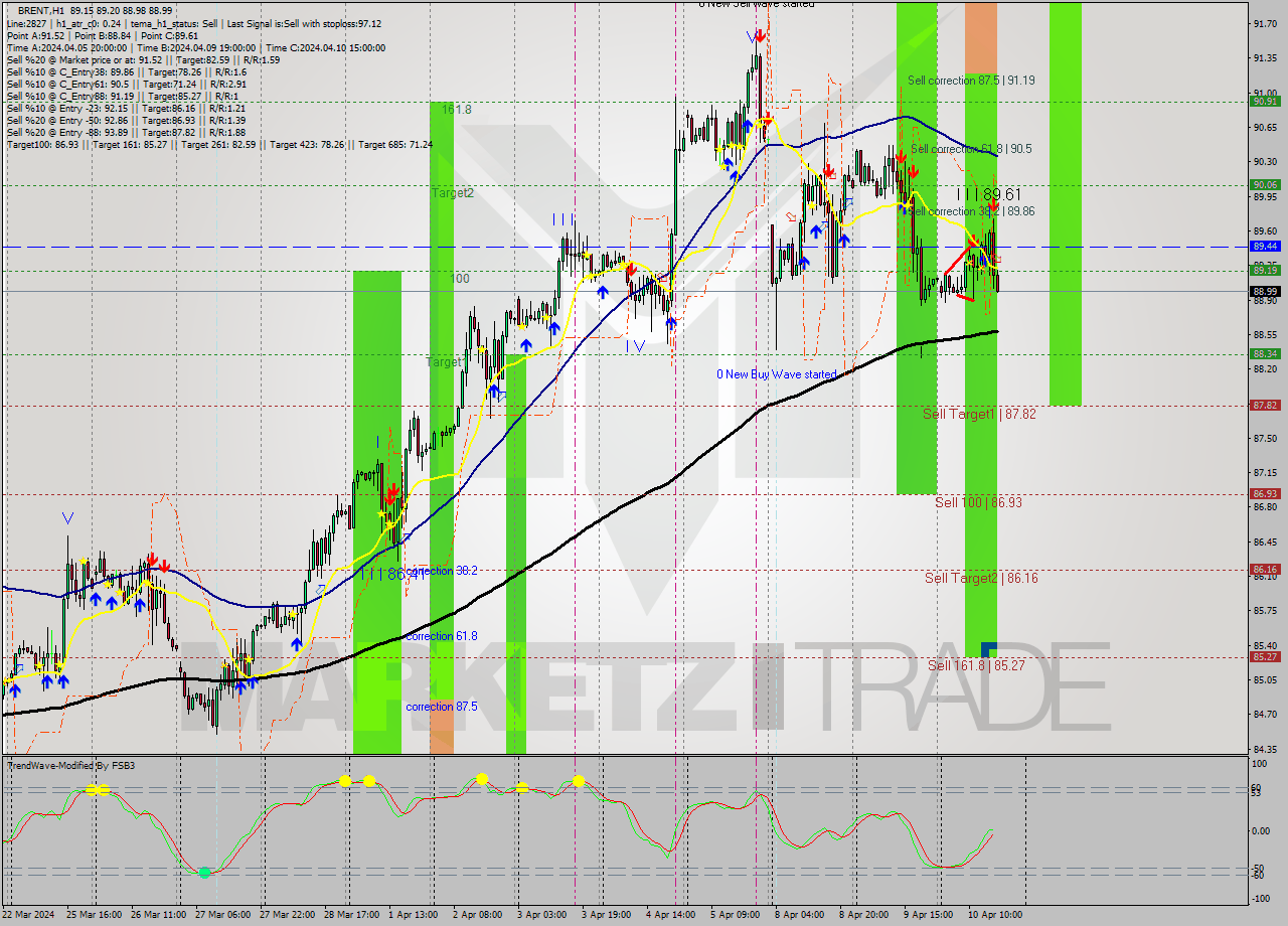 BRENT MultiTimeframe analysis at date 2024.04.10 17:02