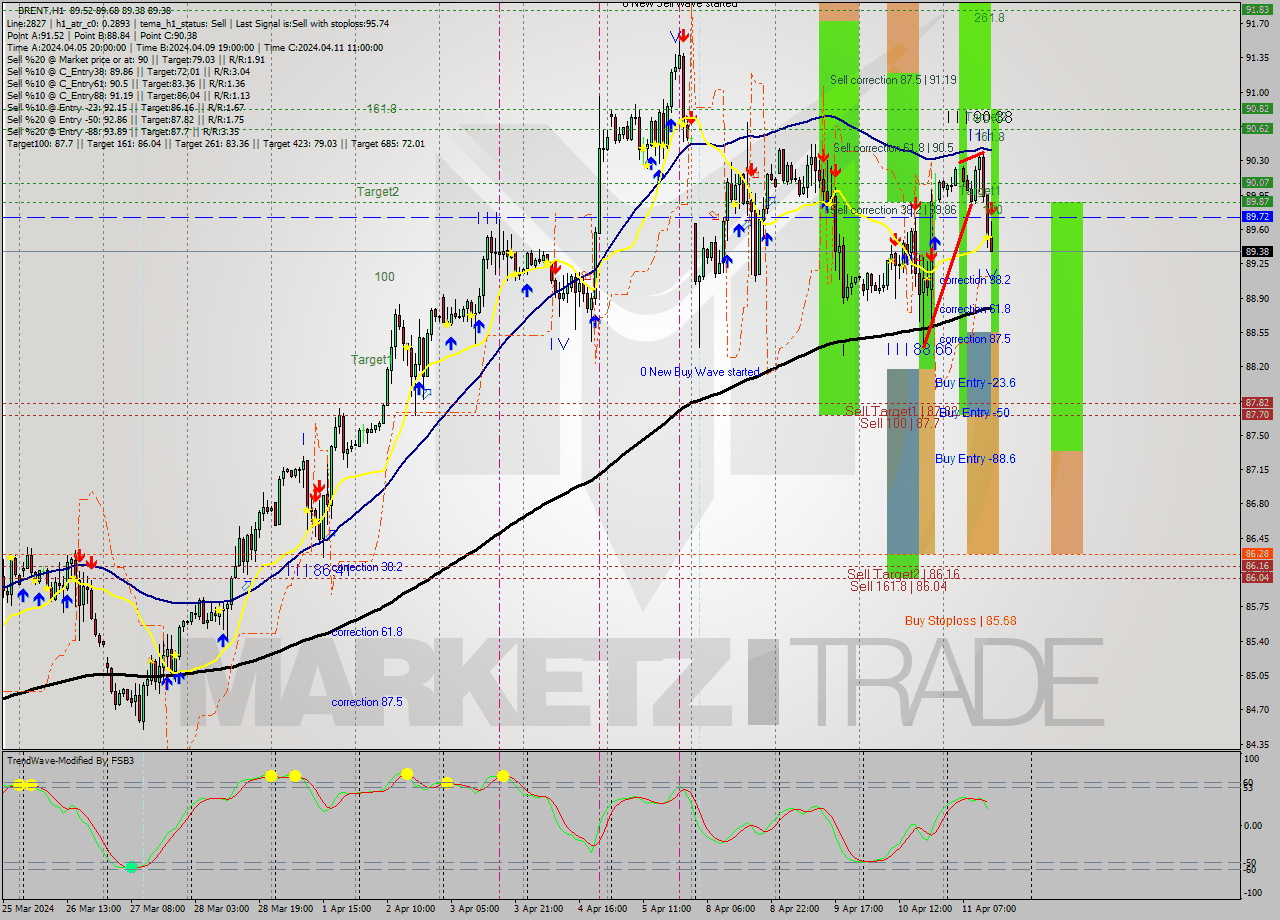BRENT MultiTimeframe analysis at date 2024.04.11 14:33