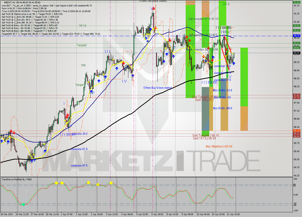 BRENT MultiTimeframe analysis at date 2024.04.11 22:28