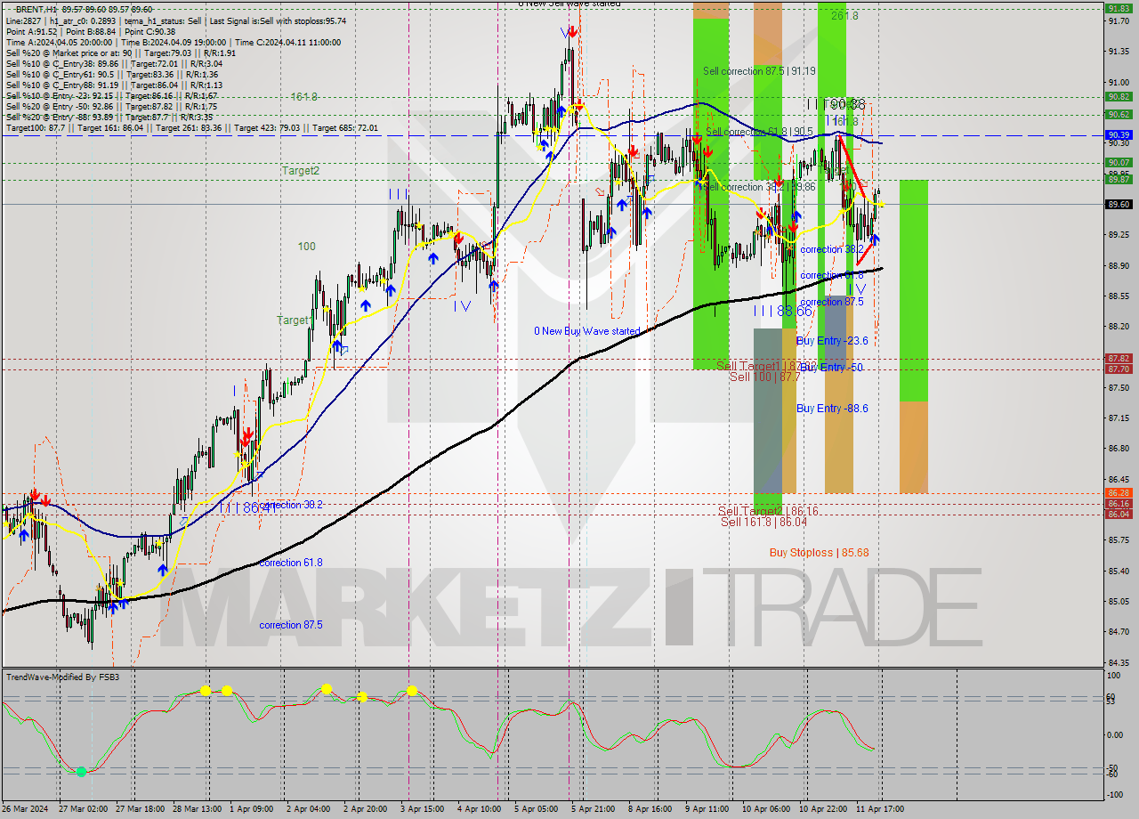 BRENT MultiTimeframe analysis at date 2024.04.12 03:00