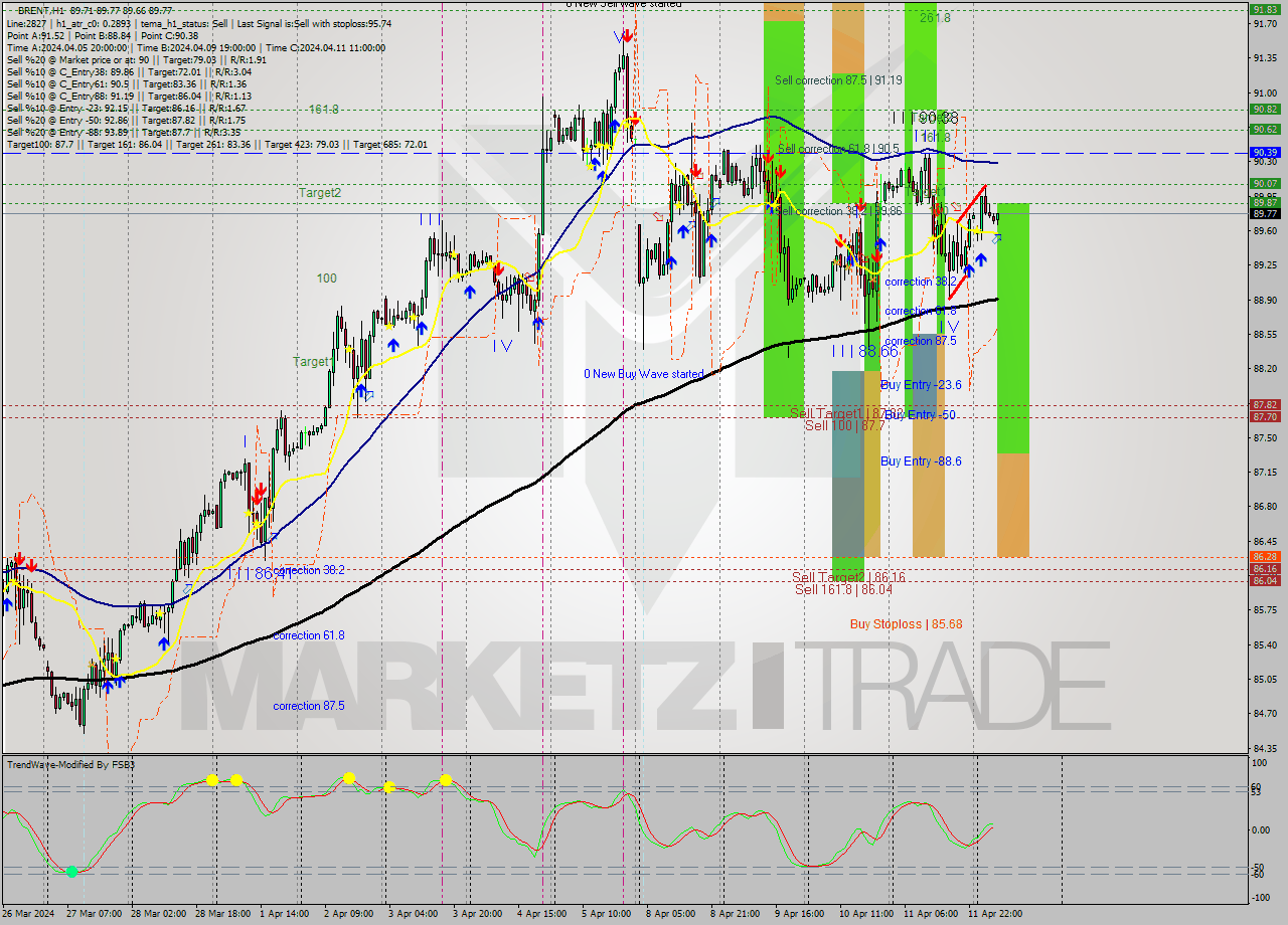 BRENT MultiTimeframe analysis at date 2024.04.12 08:30