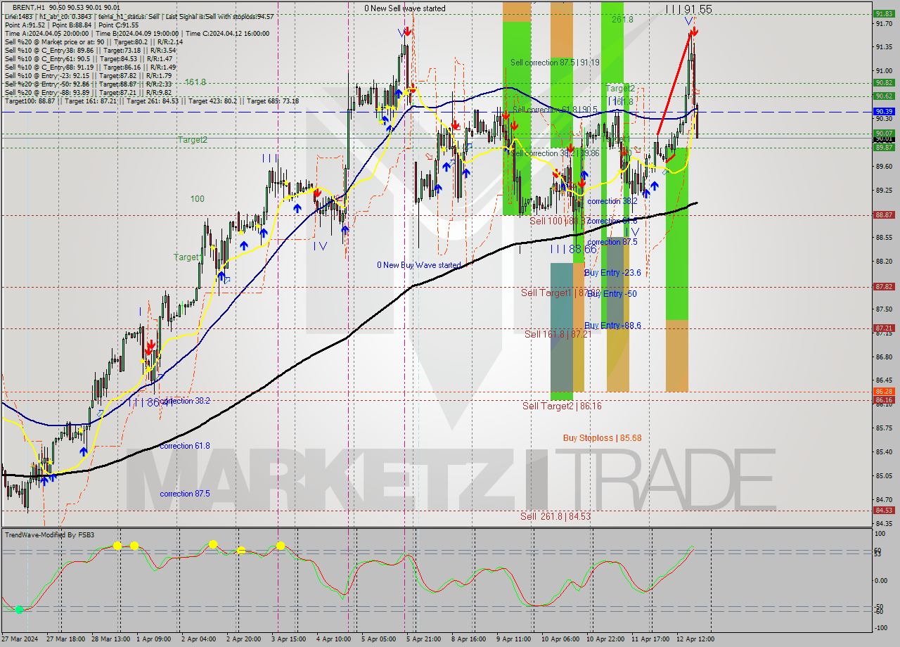 BRENT MultiTimeframe analysis at date 2024.04.12 19:23