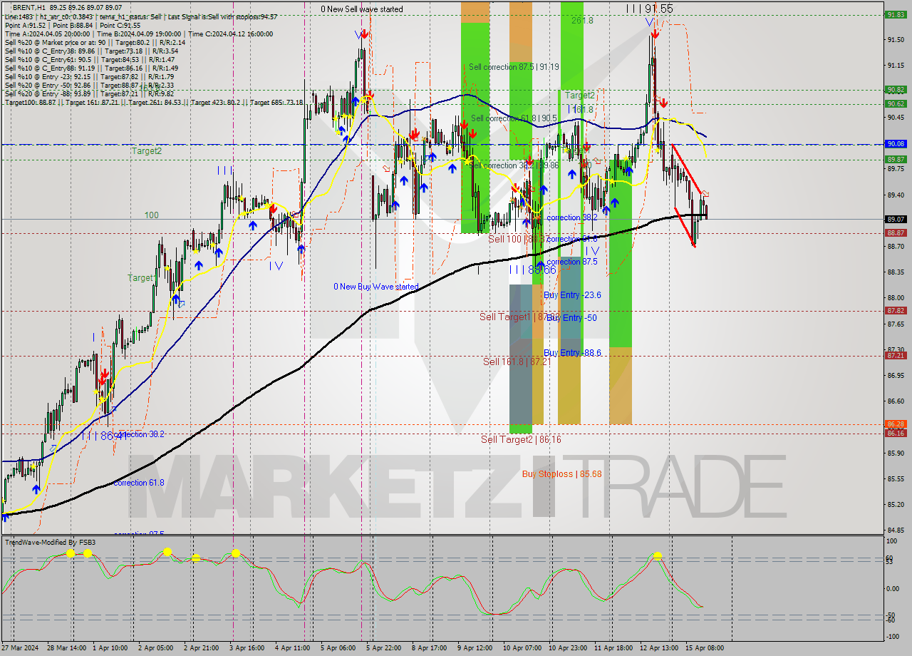 BRENT MultiTimeframe analysis at date 2024.04.15 15:01