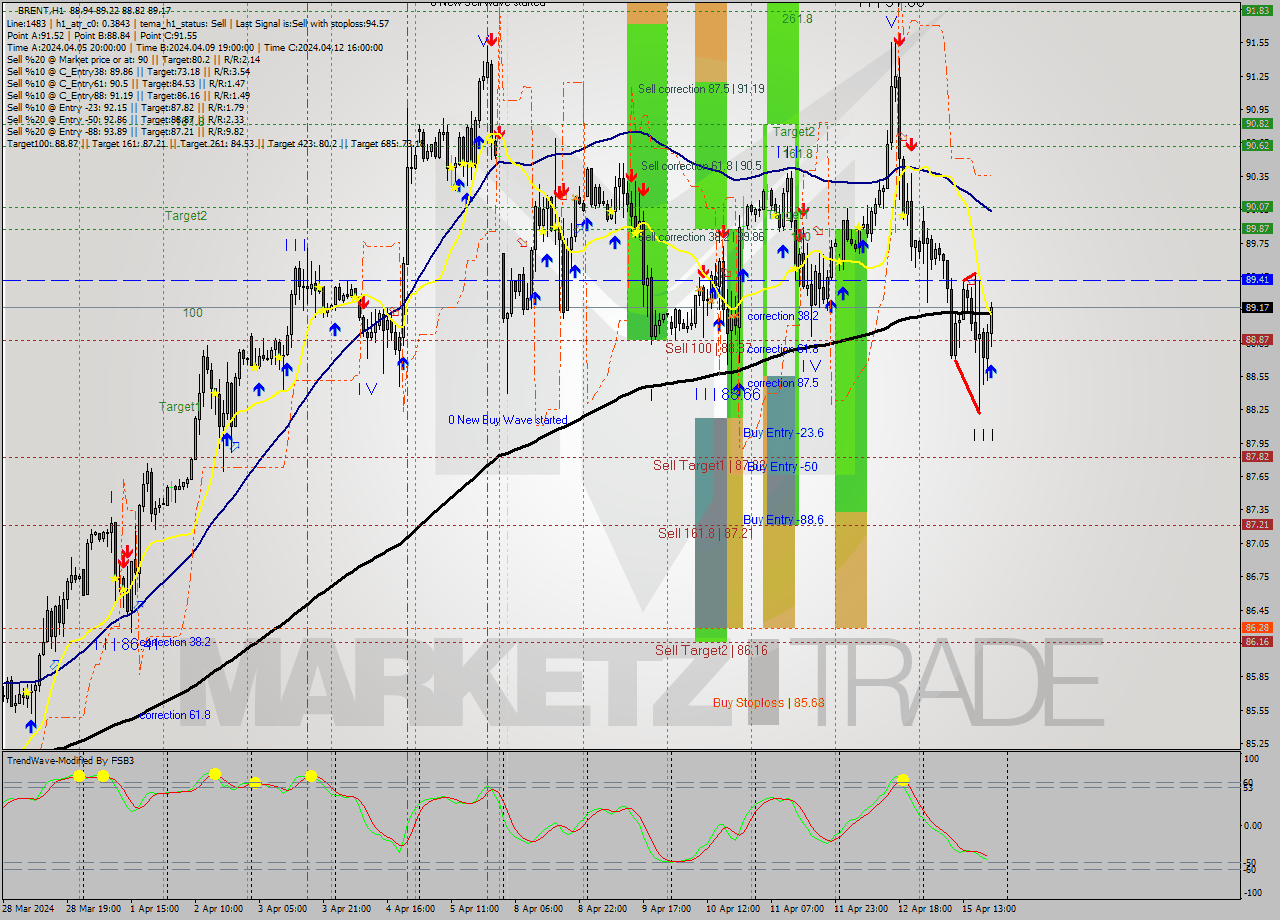 BRENT MultiTimeframe analysis at date 2024.04.15 20:22