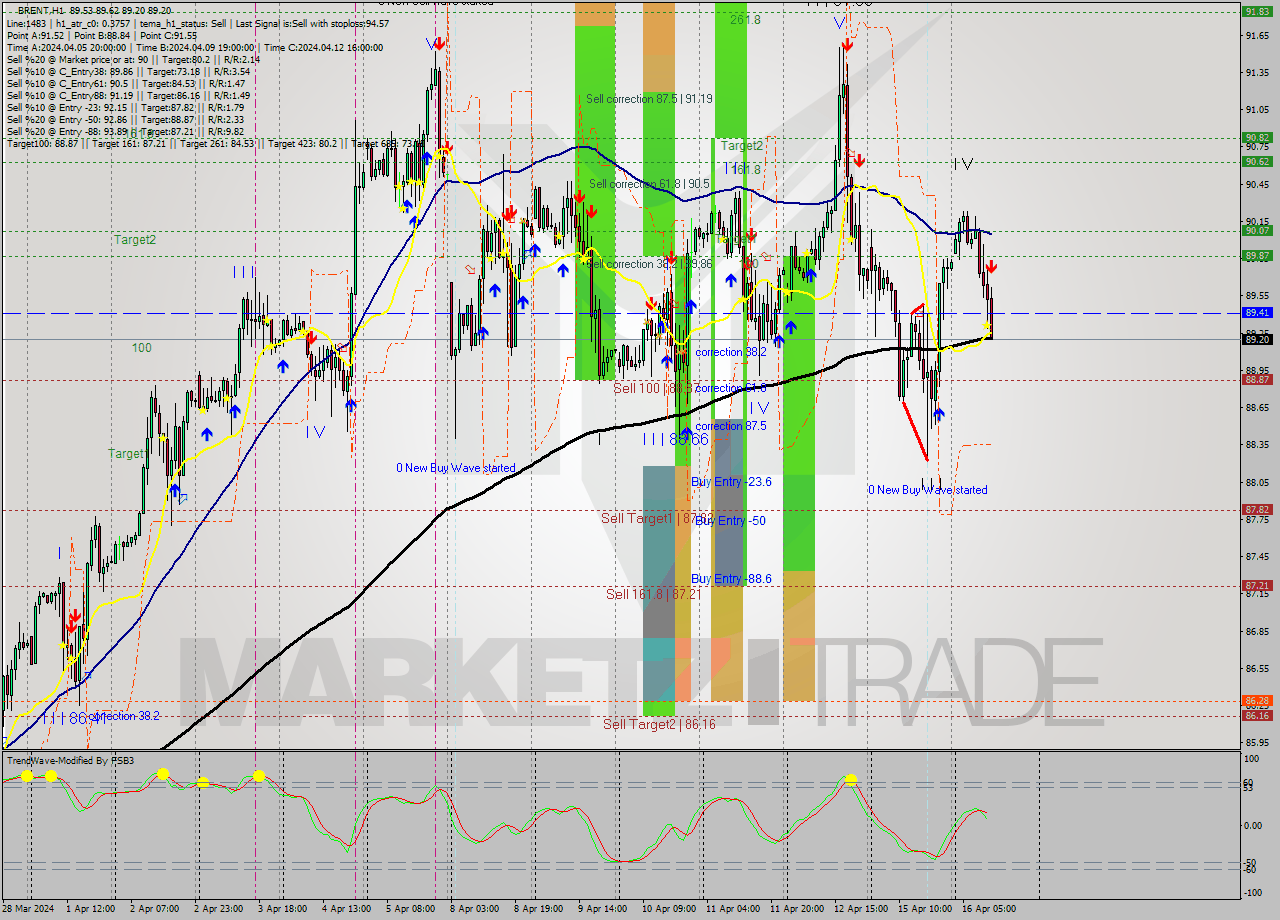 BRENT MultiTimeframe analysis at date 2024.04.16 12:34