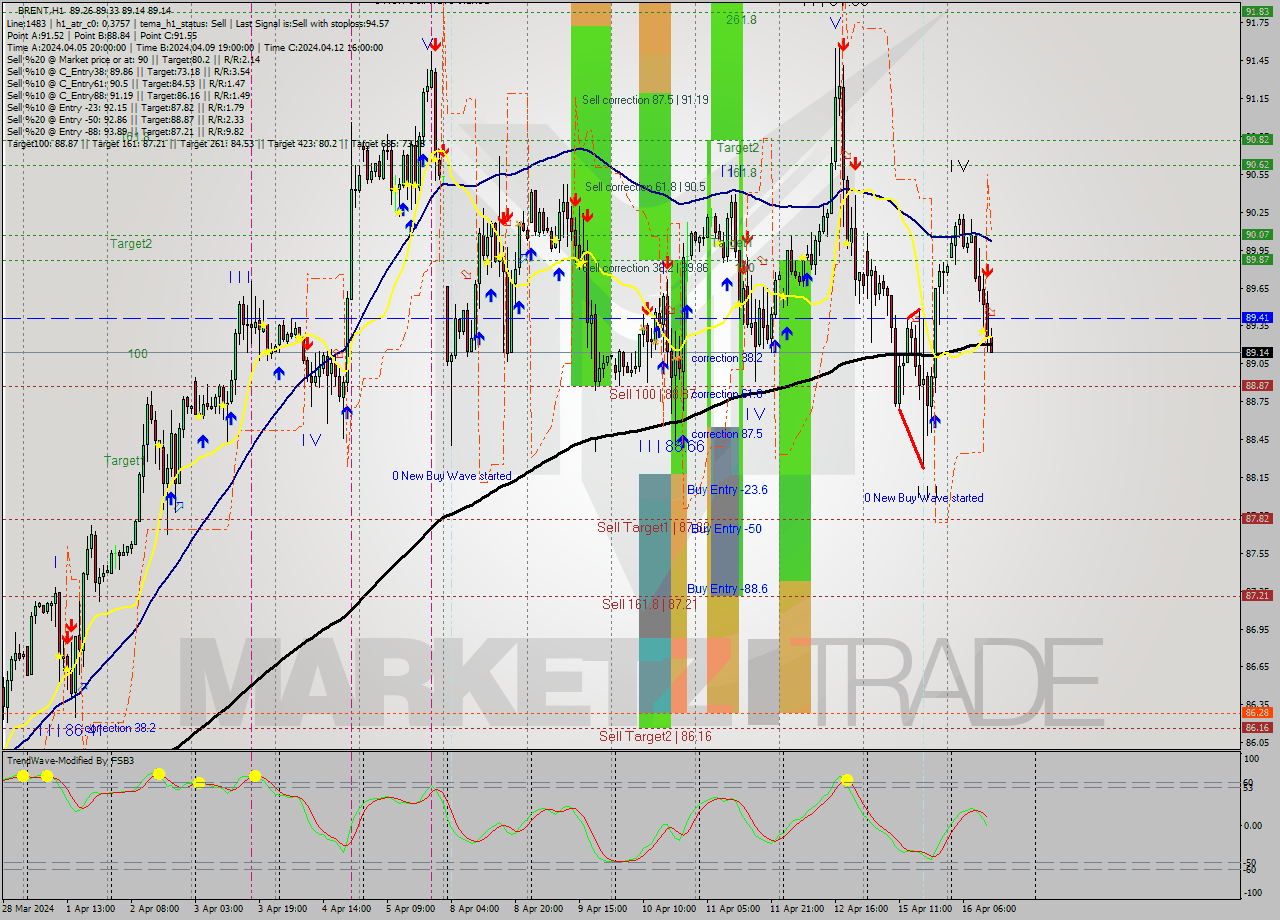 BRENT MultiTimeframe analysis at date 2024.04.16 13:10