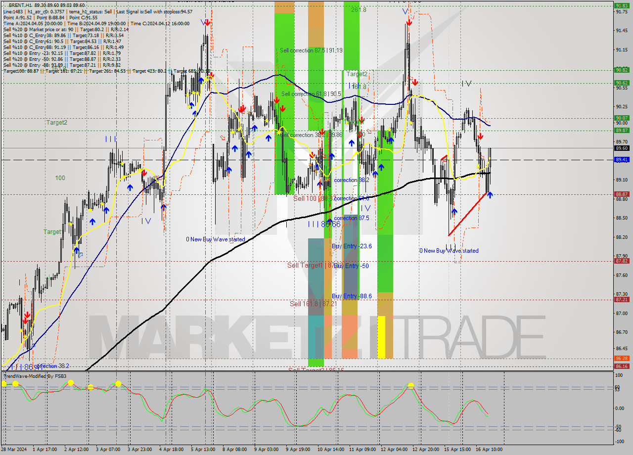 BRENT MultiTimeframe analysis at date 2024.04.16 17:48
