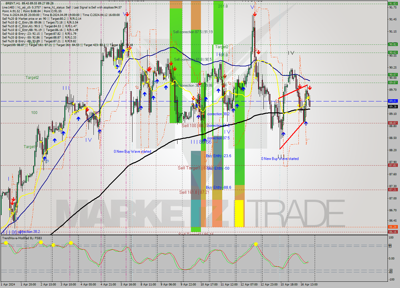 BRENT MultiTimeframe analysis at date 2024.04.16 20:31